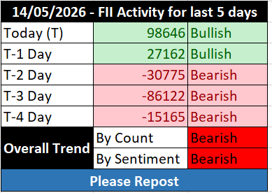 FII_DII_Nifty's tweet photo. Last 5 days FII activity 🟢🟢🔴 🔴🔴

Trend by count - Bearish 🔴
Trend by sentiment  Bearish 🔴

 #FIIdata https://t.co/G4ec5GjG14