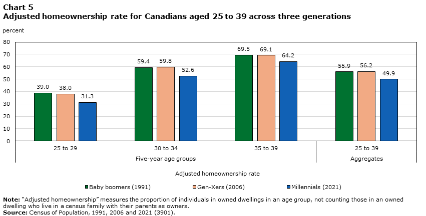 melkuo's tweet photo. Millennials have a lower rate of homeownership compared to baby boomers and gen x'ers of the same age https://t.co/9dvtWGjTnx