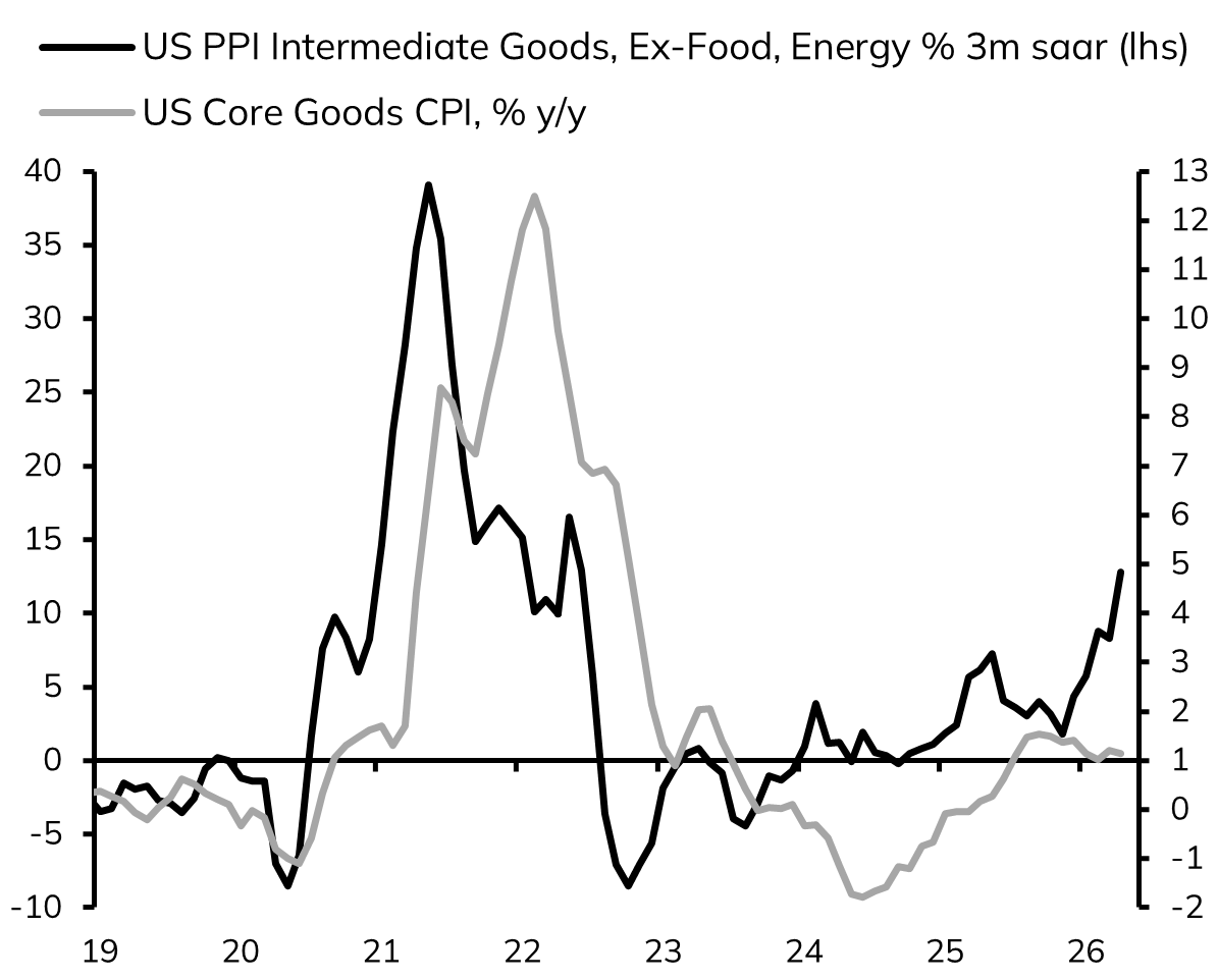 LButtiglione_'s tweet photo. The pass-through from the supply-shock to inflation is happening, leaving Central Banks no other option but to hike.

The leading signals of the pass-through were already visible in the PMI Prices and Supplier Delivery Times components, which surged in both March and April. The confirmation came, in the US, from the April PPI, showing Intermediate Core Goods prices jumping to 12.9% on a 3-month annualised basis, the highest since May 2022. In Germany, from April Wholesale Prices of Core Goods, accelerating sharply tracking the pattern that front-ran the 2022 episode. Globally, the GSCI Agriculture & Livestock commodity index has risen to its highest level since June 2022.

In 2022, the supply-shock dynamics were dismissed as "transitory" by central banks, the Fed in particular, until they (very much) weren't, and the catch-up in monetary policy came at twice the cost. We think the mistake won’t be repeated, and central banks will be quicker to hike, the Fed included.