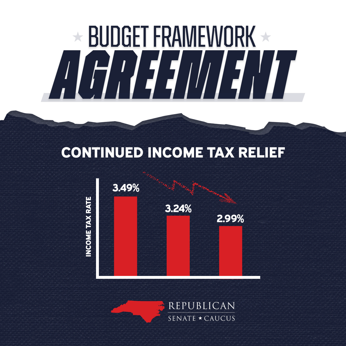 LisaStoneBarnes's tweet photo. North Carolina’s budget framework agreement delivers on the priorities that matter most to our families and communities.

We are committed to fiscal responsibility, public safety, and keeping North Carolina one of the best places to live, work, and raise a family!

#ncpol https://t.co/kdym8VISIn