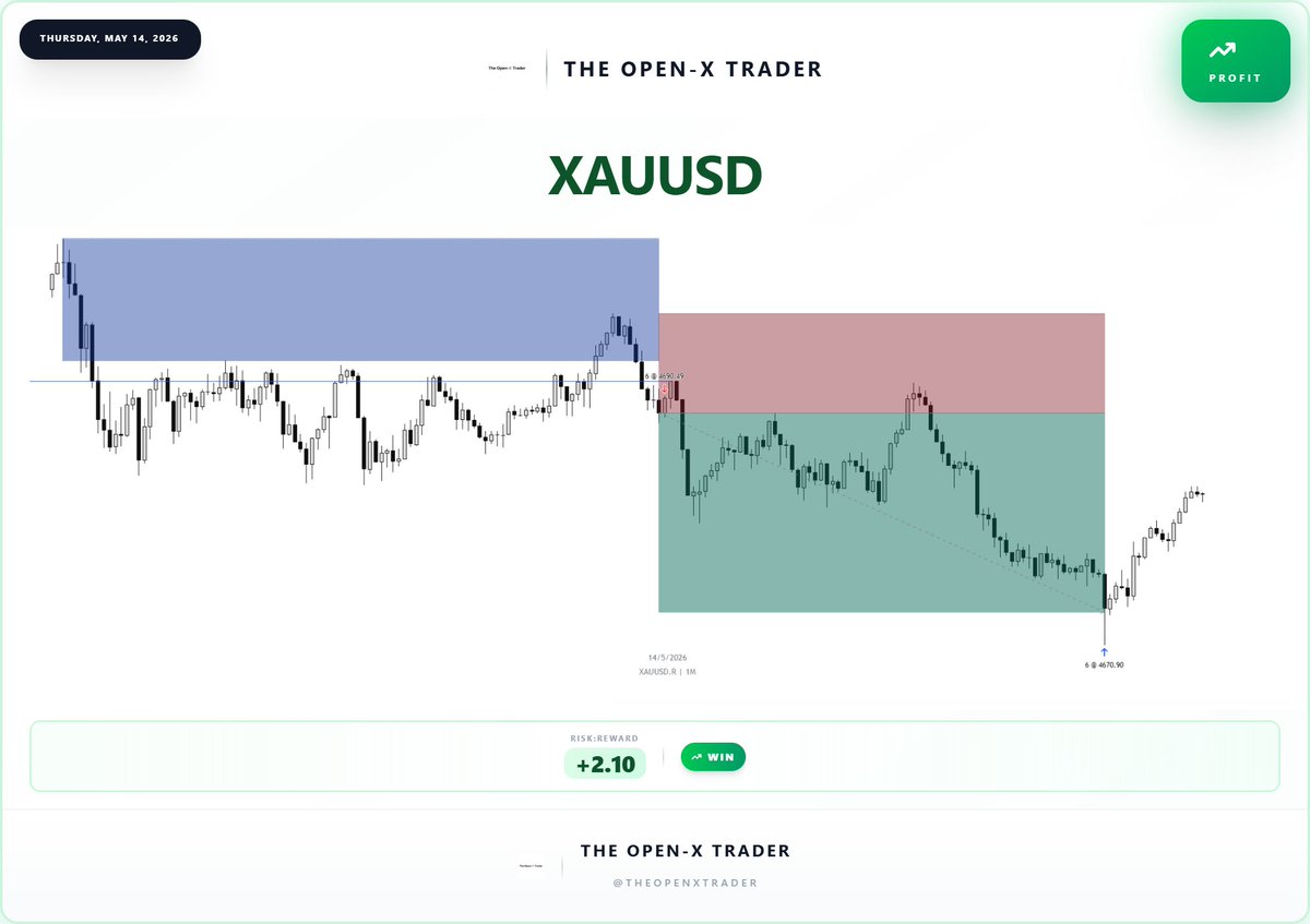 TheOpenXTrader's tweet photo. Two trades - went with the flow on one, stepped in-front of the train on the other. #DayTrading #Futures #Trading #DayTrader #Stocks #MES #XAUUSD https://t.co/6NwEaIY3nI