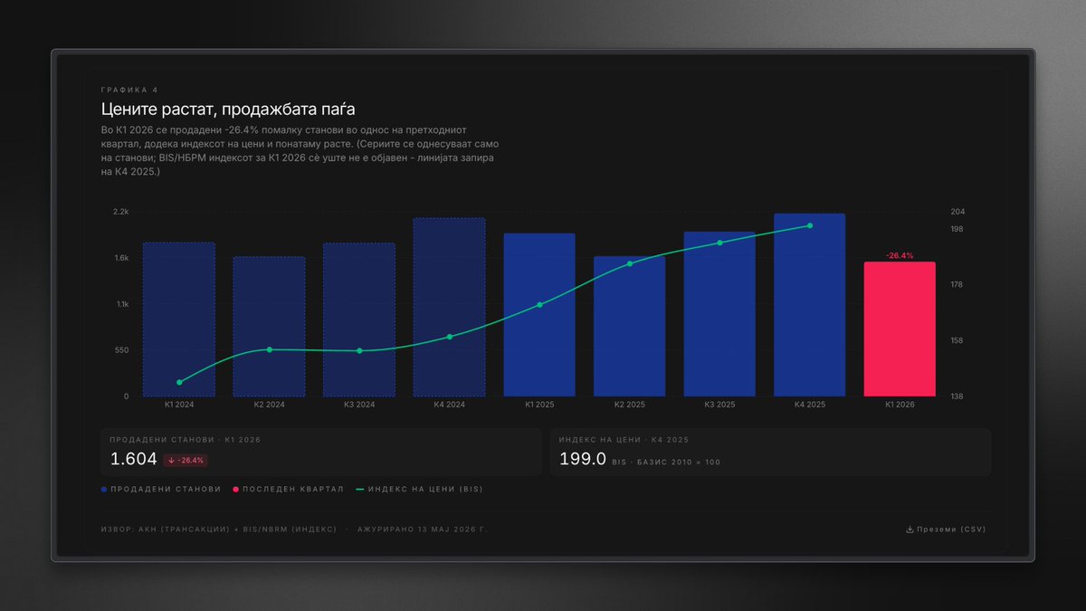andrejsshell's tweet photo. 🏠 Квартал 1 2026: продажбата на станови во Македонија падна
-27% во однос на претходниот квартал. Цените? Сè уште нагоре,
+25% на годишно ниво.

Се обидов да ги соберам сите официјални бројки на едно место
- без огласни цени, без проценки. Само Катастар, НБРМ, BIS и ДЗС.

Се вика kvadrat .data 👇
https://t.co/FQGJxWuSZp

→ Долгорочен индекс на цени за Скопје (од 2000)
→ Просечна цена по 1м² за 15 општини (Квартал 1 2026)
→ Калкулатор: општина + м² → проценета вредност