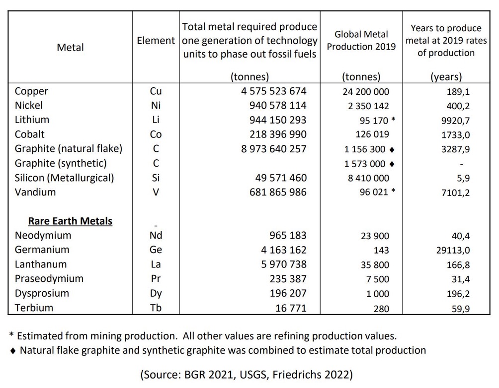 AndyDayes's tweet photo. There is not enough copper in the world to do this, let alone grain-oriented electrical steel, which is necessary to build power transformers.  Cleveland Cliffs is the only producer in North America, with most of their output for the next five years already reserved by US data centres.