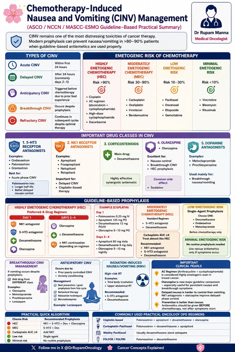 DrRupamOncology's tweet photo. 🛡️ CINV Management – ASCO / NCCN / MASCC-ESMO Guideline-Based Practical Summary
CINV remains one of the most distressing toxicities of cancer therapy…
But modern prophylaxis prevents nausea/vomiting in >80–90% patients when guideline-based antiemetics are used properly.
This infographic gives you everything in one place:
• Types of CINV (Acute, Delayed, Anticipatory, Breakthrough, Refractory)
• Emetogenic risk stratification (HEC/MEC/Low/Minimal)
• Preferred 4-drug regimen for Highly Emetogenic Chemo (incl. AC)
• Breakthrough & anticipatory CINV management
• Quick reference algorithm + clinical pearls
Perfect quick reference for daily oncology practice!
Save this infographic 👇
Share with your residents, fellows & team
#CINV #Oncology #MedicalOncology #Chemotherapy #ASCO #NCCN #ESMO #MedTwitter #CancerCare
Cancer Concepts Explained 🌸
Follow @DrRupamOncology for more such practical tools