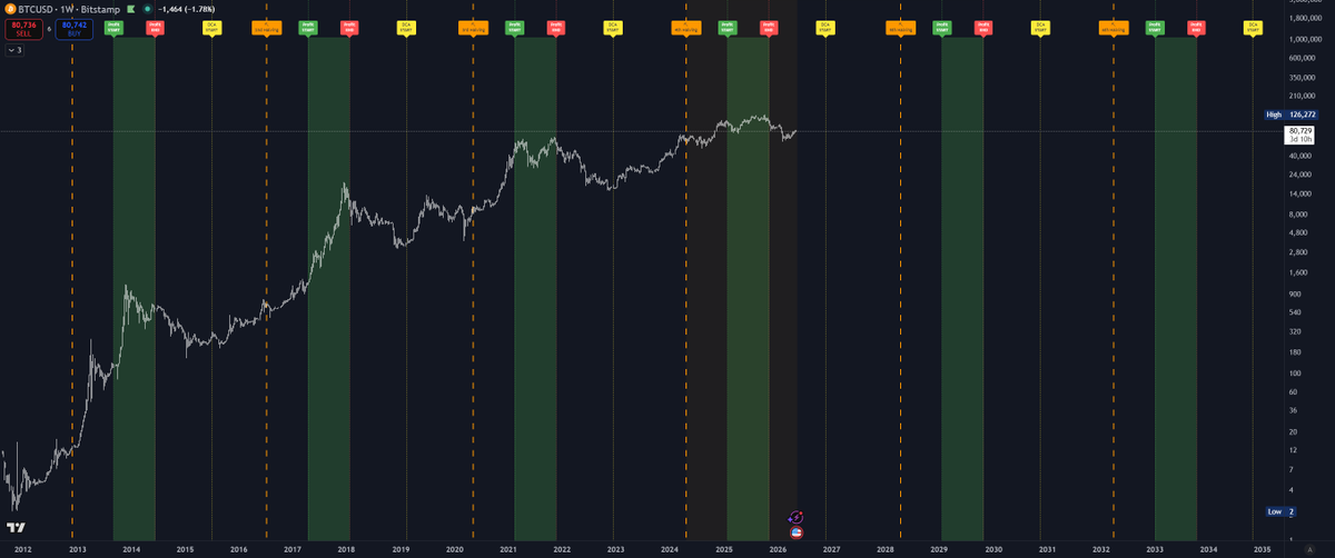 PJRocket's tweet photo. Of course, the time scale for the #Bitcoin cycles should not be missing 🧐 https://t.co/QaW4BHcgBA