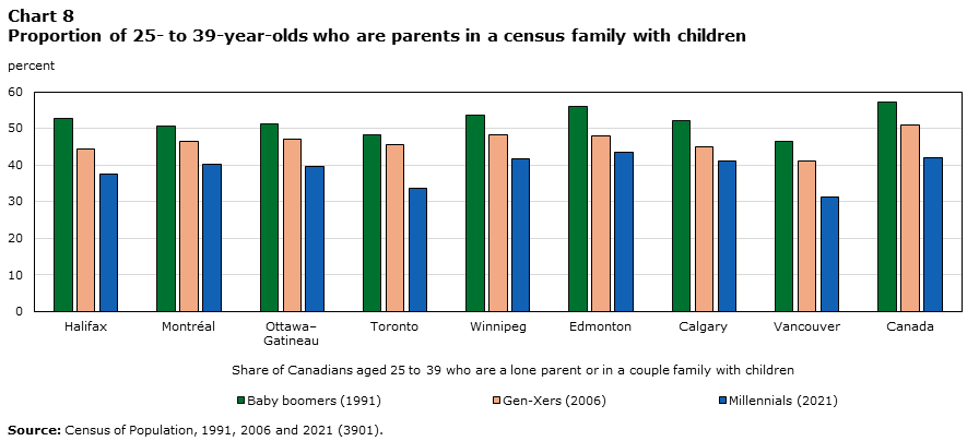 melkuo's tweet photo. Millennials are less likely to have children than baby boomers and gen x'ers of the same age. https://t.co/5Lfd63d9CH