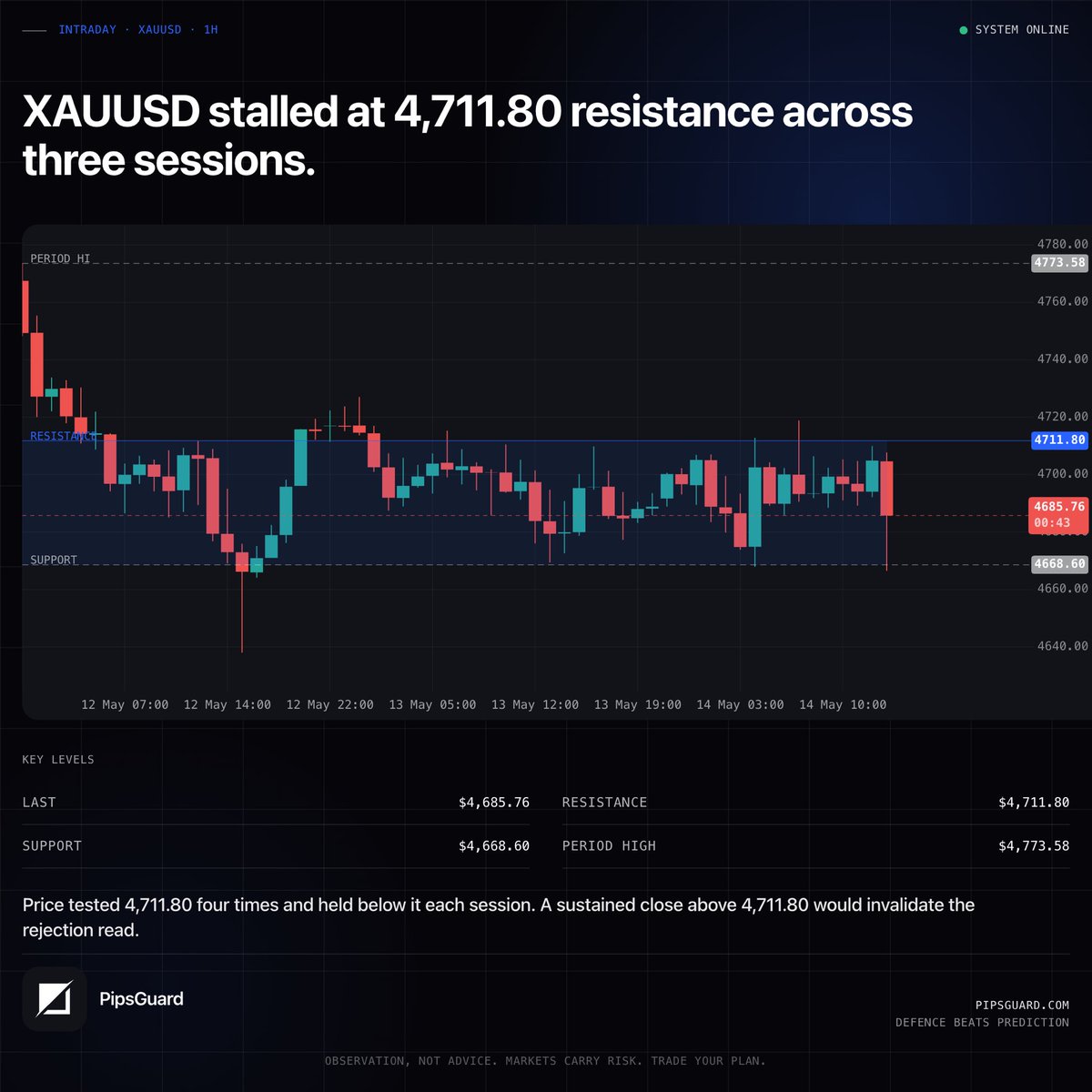pipsguard's tweet photo. Gold remains range-bound.

Bullish confirmation comes above 4710$.  
Bearish confirmation comes below 4668$.

Until then, it’s just range movement. https://t.co/hlpOlNTSId