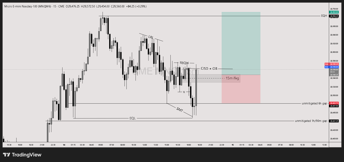 kaizenCME's tweet photo. Transparency is everything in this game.

​Called out this 15m CISD + OB setup live and we absolutely banged the trade. When the higher timeframe alignment meets execution, it’s a wrap. 💸

​#FuturesTrading #TradingPlan #Kaizen https://t.co/a0tRvmydSa