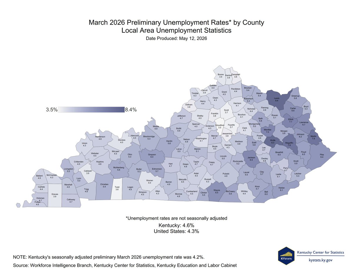 kystats's tweet photo. Unemployment rates fell in all 120 counties between March 2025 and March 2026, according to the Kentucky Center for Statistics (KYSTATS), an agency within the Kentucky Education and Labor Cabinet.

Link: https://t.co/ATWp15PUDh https://t.co/YChxl3cjuf