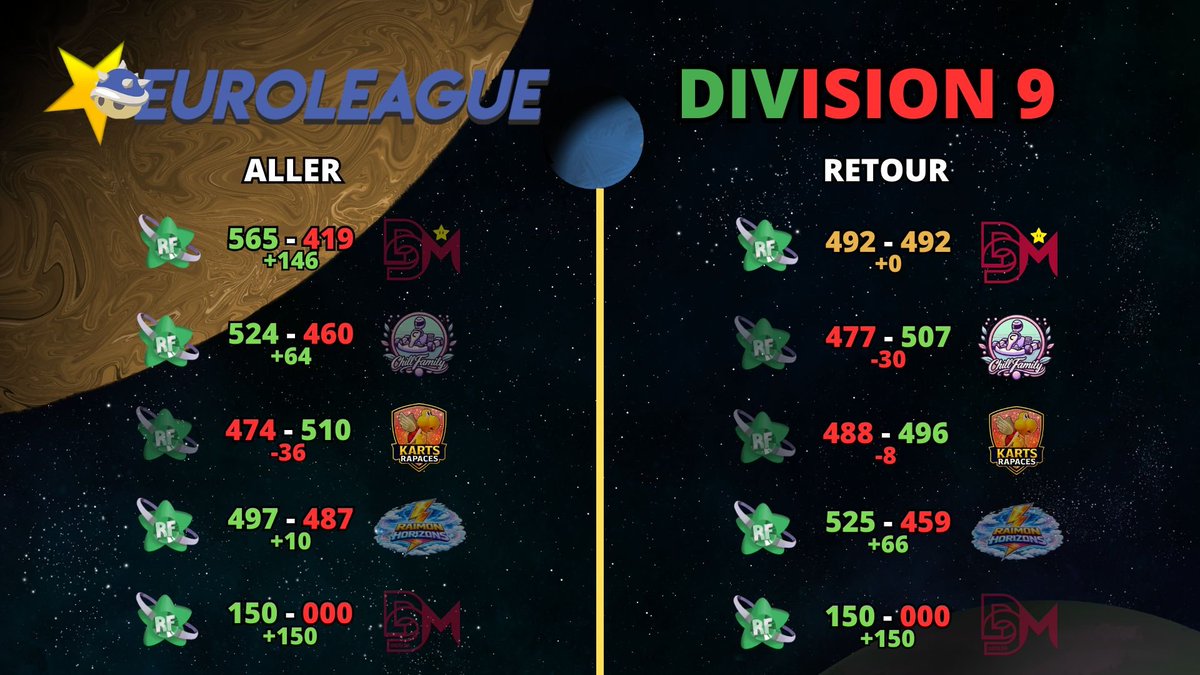 TeamRainbowFun's tweet photo. La Emeraude termine 2ème de la division 9 d'EuroLeague et est donc qualifiée pour les Play-offs avec six victoires, une égalité et trois défaites https://t.co/HyaQNeQDUf