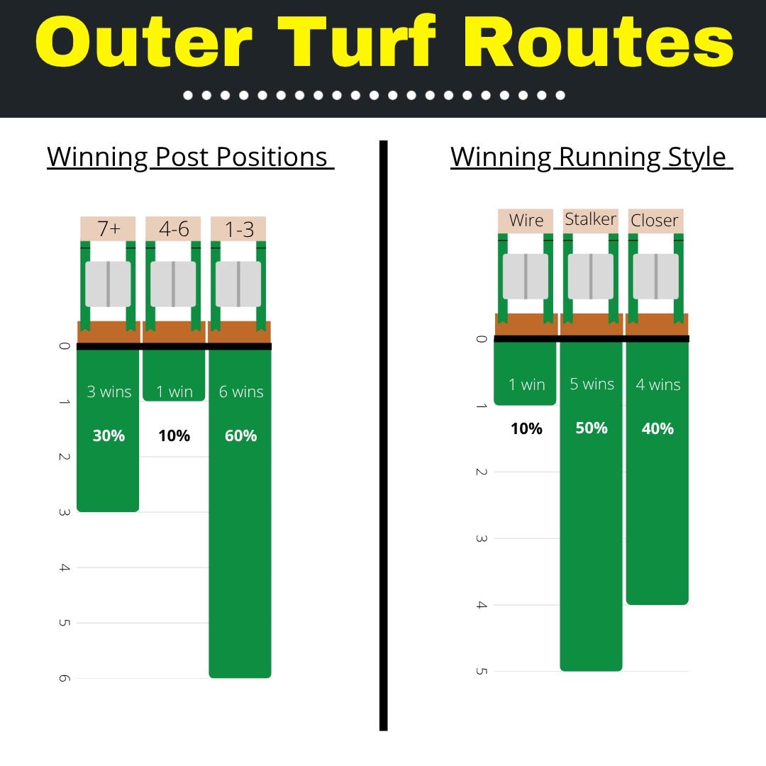 RyanPip_'s tweet photo. Outer Turf Routes

Early speed is not as strong on the outer turf. They are 1-for-10 overall, and that lone win came last week.

Stalkers went 3-for-5 last week and are winning 50% of races so far. Closers are right behind, winning 4-of-the-10 races. https://t.co/xHrmKM72M2