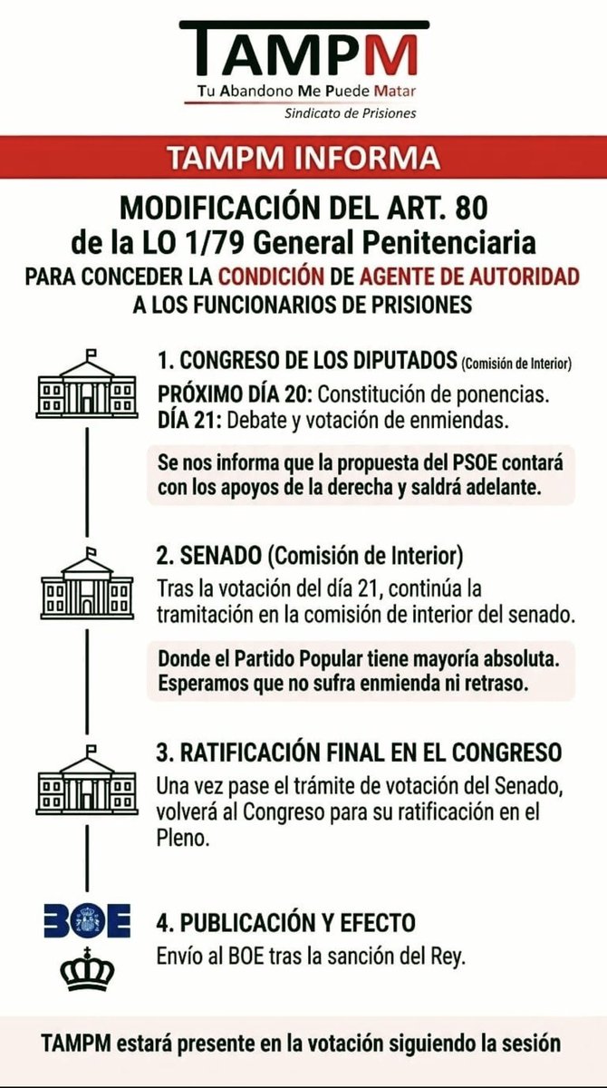 tu_abandono's tweet photo. 🚨 TAMPM INFORMA 🚨

👉🏼 Comienza la tramitación para conceder la condición de Agente de Autoridad a los funcionarios de prisiones con la modificación del Art. 80 de la LO 1/79 General Penitenciaria.

Calendario previsto:
1️⃣ 20 y 21: Congreso de los Diputados - Comisión de Interior. Constitución de ponencias y debate/votación de enmiendas. La propuesta del PSOE contaría con apoyo de la derecha.

2️⃣ Tras el 21: Pasa al Senado - Comisión de Interior, donde el PP tiene mayoría absoluta. Esperamos que no sufra enmienda ni retraso.

3️⃣ Ratificación final: Vuelve al Congreso para su aprobación en Pleno.

4️⃣ Publicación: Envío al BOE tras la sanción del Rey.

👉🏼 Desde TAMPM estaremos presentes en la votación siguiendo la sesión ⚫️⚫️

#Prisiones #AgenteDeAutoridad #TAMPM