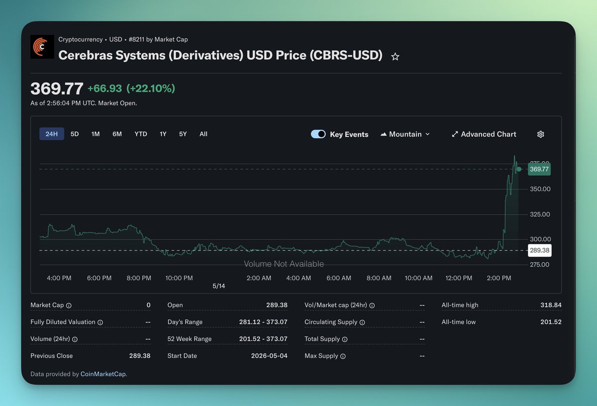 foxixyz's tweet photo. The best innovation in this cycle is HYPE and tradexyz. 

There is literally no second best. Many tradfi will use hyperliquid as a price discovery venue from now on. The non-KYC advantage gives hyperliquid the best edge in this financial market.

Before CFTC did anything, hyperliquid would still remain the best token to long in crypto.