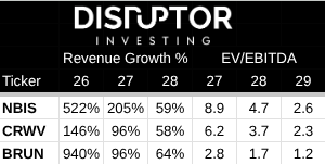 disruptorinvest's tweet photo. Only a matter of time until the market discovers $BRUN IMO. Below is some of the modeling I've done and a comparative chart to $NBIS and $CRWV.

My personal opinion is that the recent $CDW partnership materially derisks the company and assists with expanding customer concentration risk that is common amongst these smaller companies that are rapidly expanding capacity.

Here's a good overview if you're unfamiliar with $BRUN from someone who has followed the company.

https://t.co/P1DPz7SvBF

Note that gross margins are likely to fluctuate as $BRUN seeks to purchase more GPUs via their partnership with $DELL and that the recent adj EBITDA % projections are just a change in reporting.

As always, please do your own research when making investment decisions. This is not financial advice.