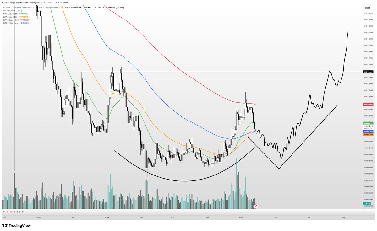 @AltcoinSherpa ayaa tweet muhiim ah ka qoray $PENGU