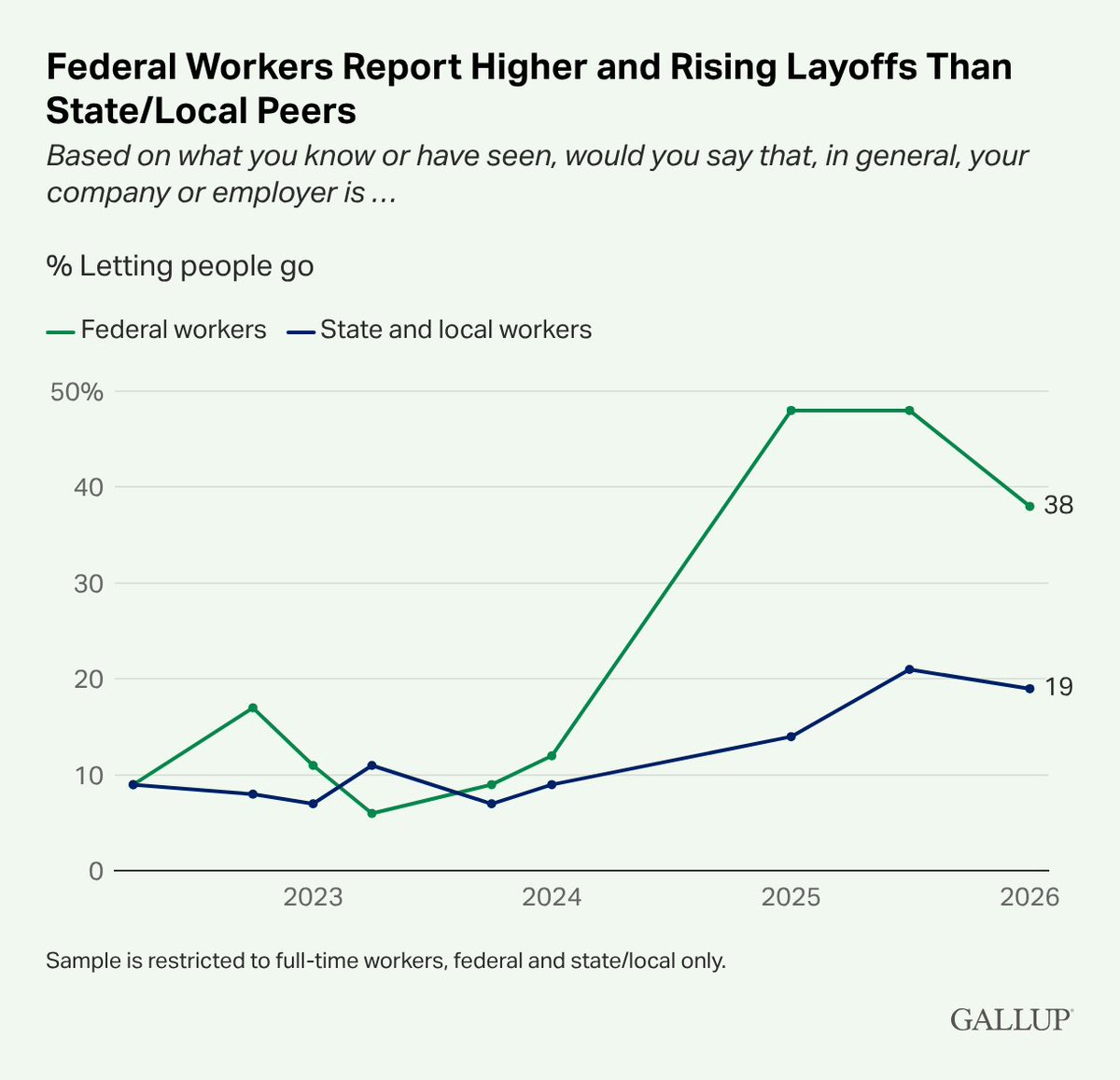 Gallup tweet media