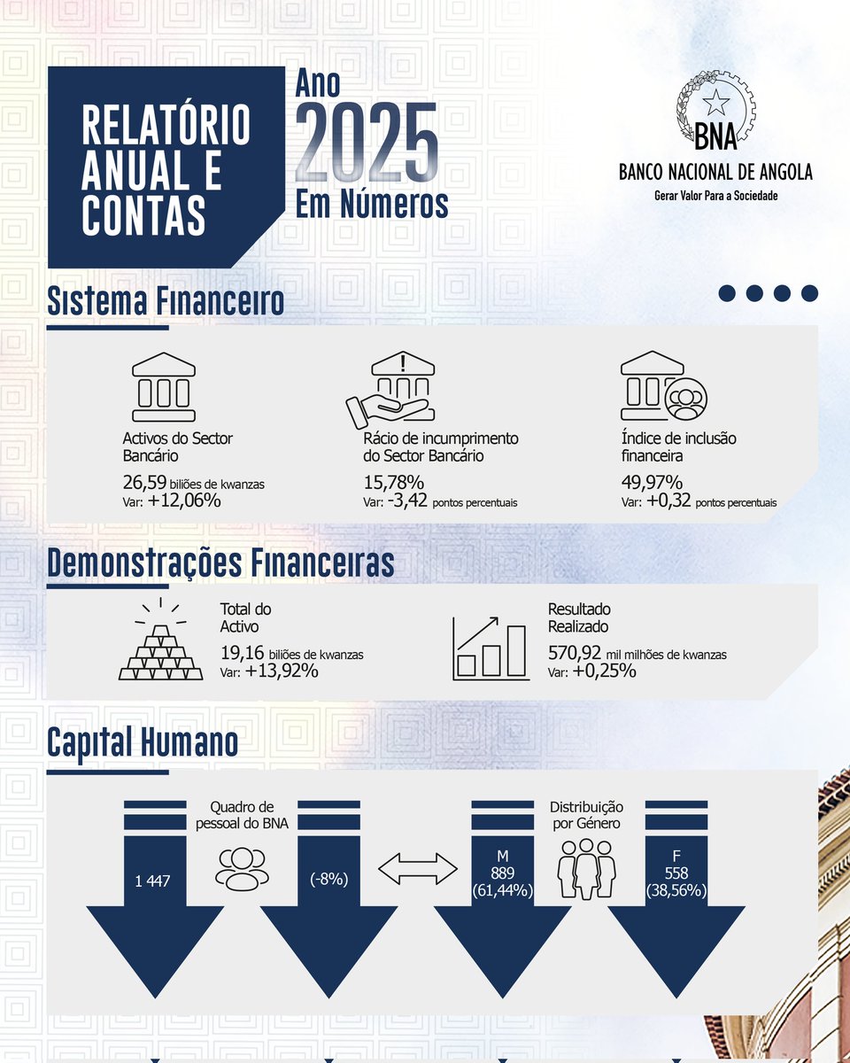 Banco Nacional de Angola tweet media