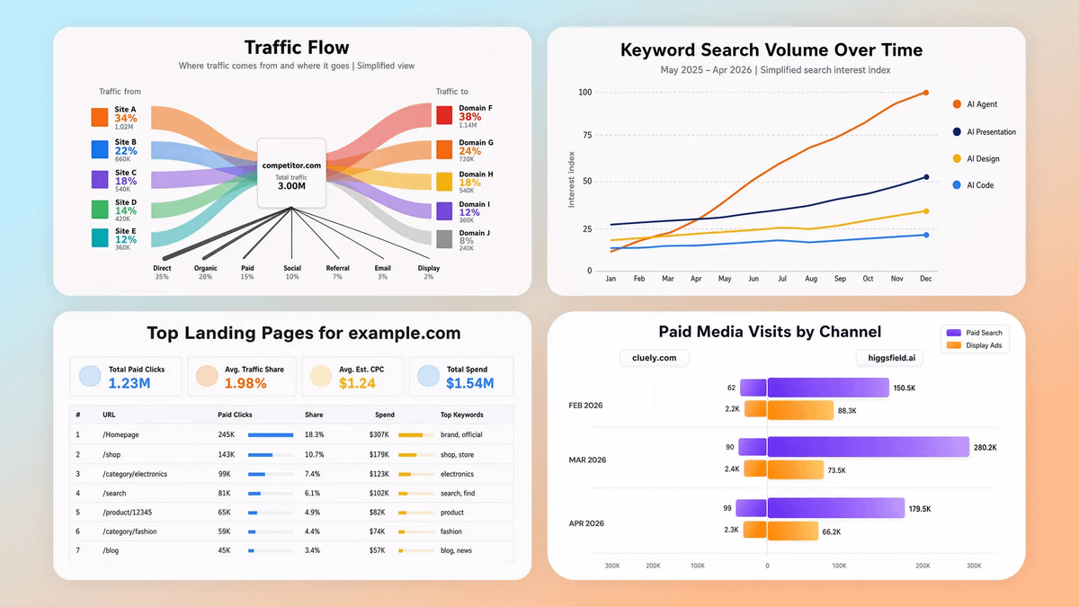 2/ Go deeper with more metrics and analyze:
• Keyword demand, difficulty, CPC, and intent
• Branded ...