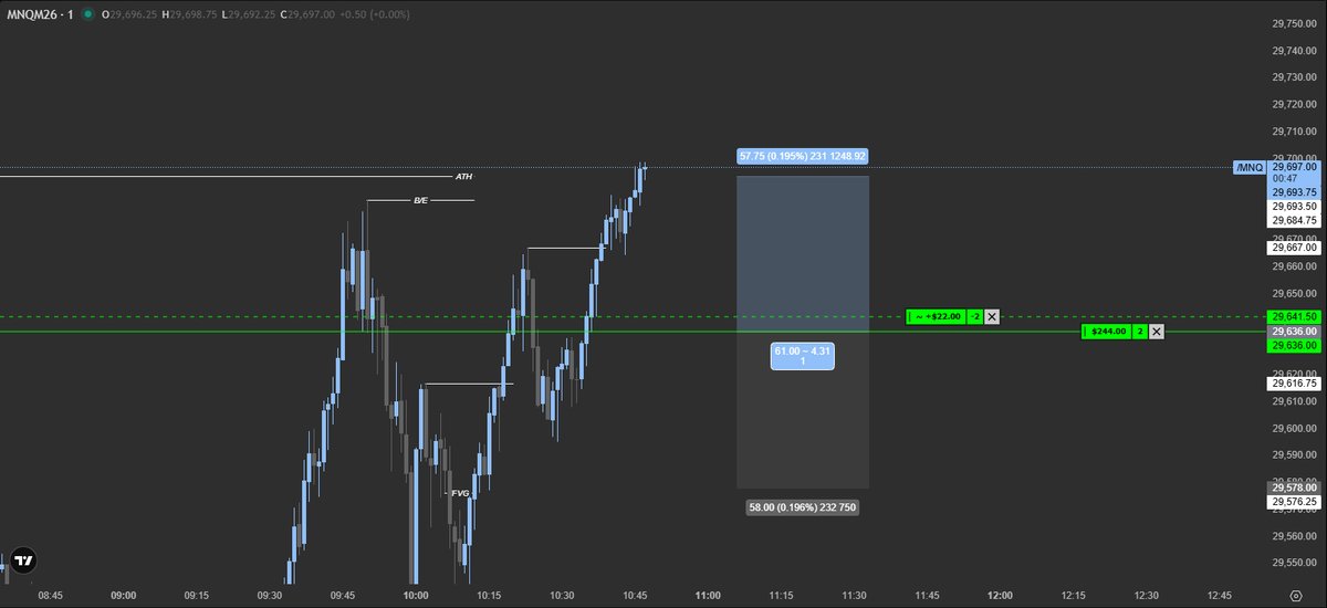 Mistierrr's tweet photo. Full TP hit. 1/1R Trailing through Price Discovery. https://t.co/7s8qmgpAFt