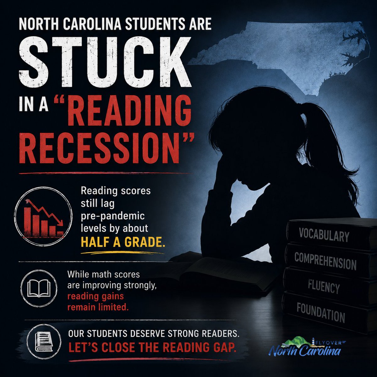 FlyoverNC's tweet photo. North Carolina students are stuck in a “reading recession,” with scores still lagging pre-pandemic levels by about half a grade. While math scores are improving strongly, reading gains remain limited despite “science of reading” efforts. Learn more at https://t.co/XoHQ9I3uPE. #NCSchools #ReadingRecession #ScienceofReading