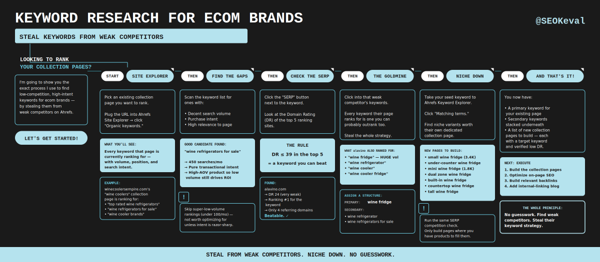 Keval Shah | Ecom SEO + AI SEO tweet media