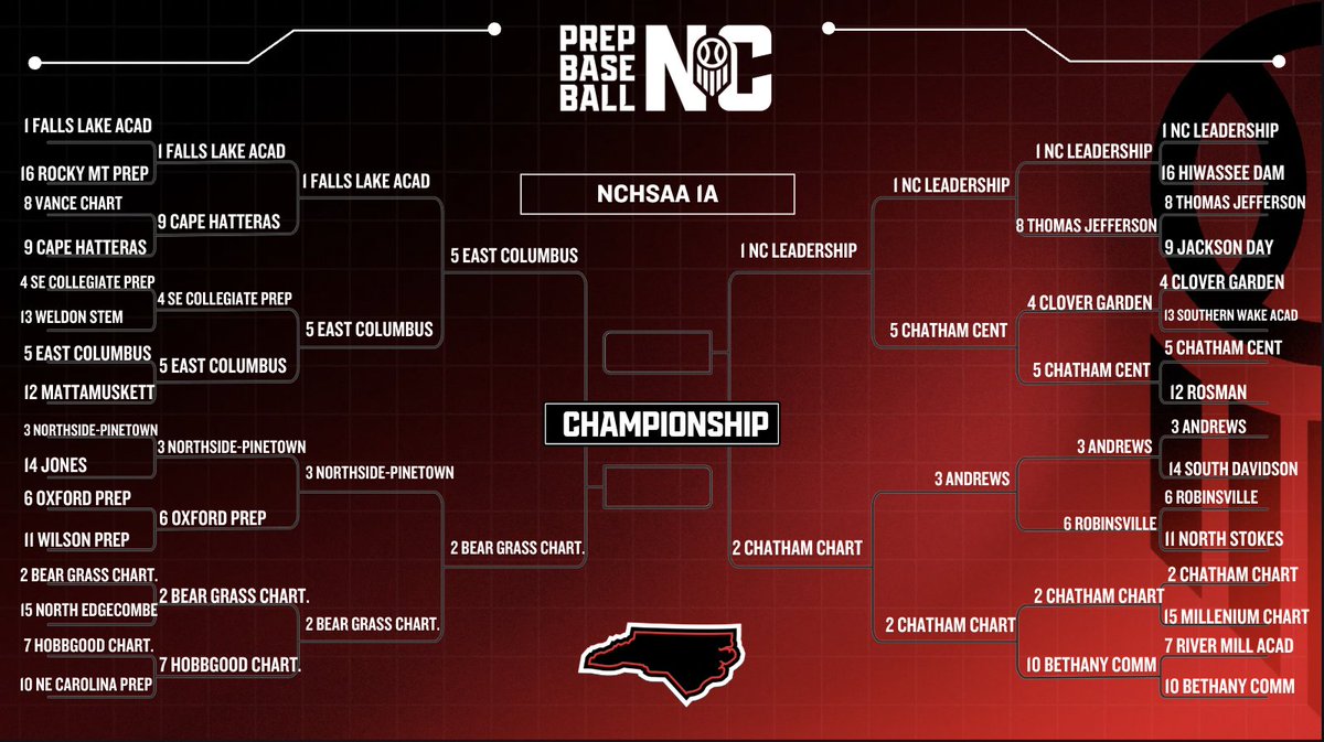 PrepBaseballNC's tweet photo. PLAYOFF BASEBALL 🏟️ 🔥

Regional Finals set🏆 

1A Bracket: Who is your pick to make it all the way? 👀 

#PBRNC #NCHSAA #NCBaseball #Playoffs #DiamondNotes https://t.co/uhY3wZBkRZ