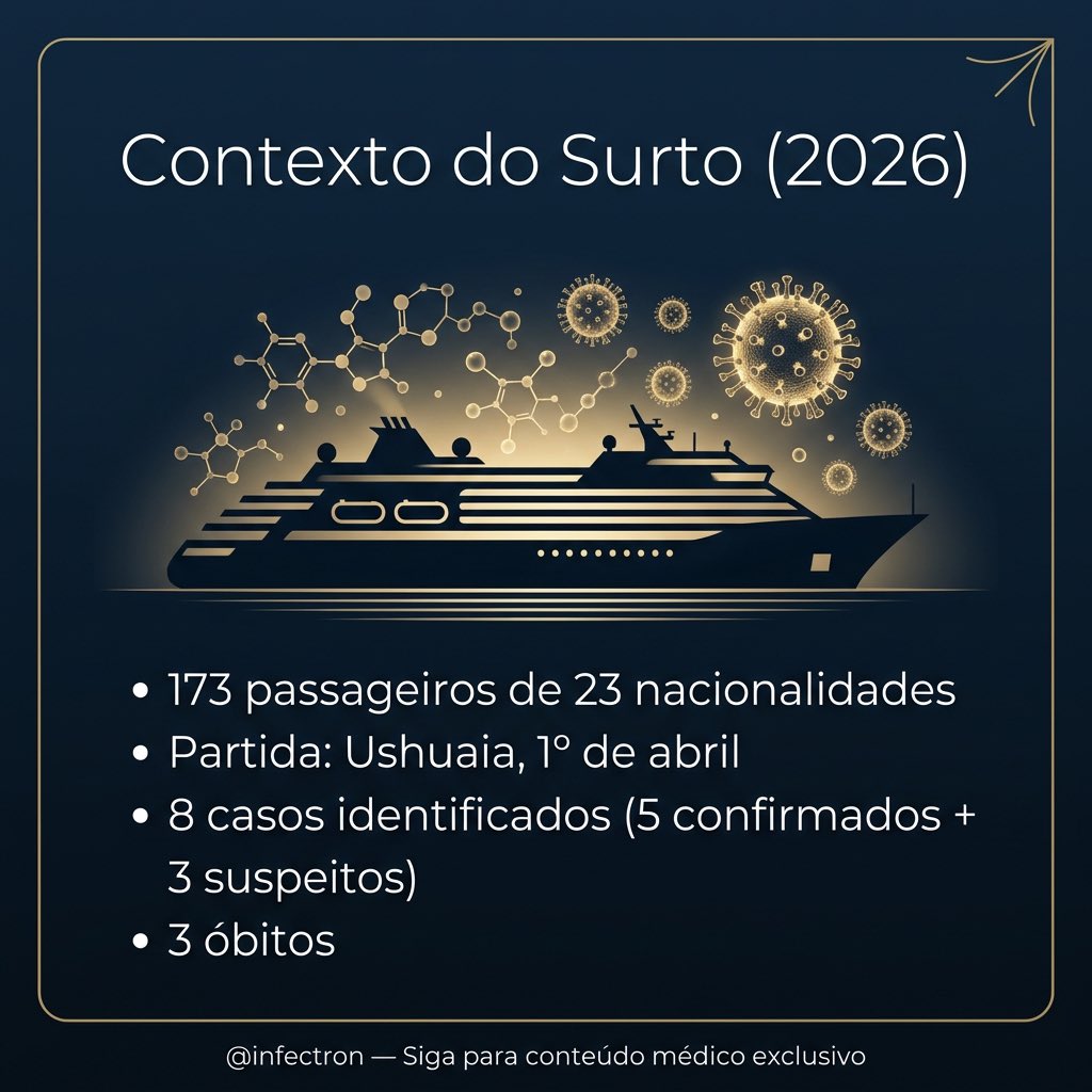 infectron's tweet photo. 🦠 Surto de Hantavírus Andes (ANDV) no MV Hondius — o que aprendemos com esse evento multinacional?

O recente surto a bordo do navio MV Hondius reforça a importância de Vigilância Integrada, resposta rápida e comunicação científica de Qualidade.

(Segue o fio 🧵) https://t.co/rcroQ1pyss