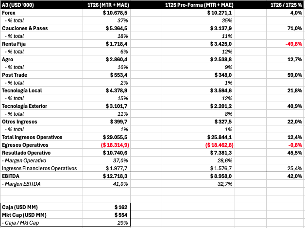 0800nacho's tweet photo. #A3
Resultados 1T26
Muy buen trimestre para #A3 con casi todos los segmentos de negocios registrando un crecimiento sólido. La excepción fue Renta Fija que compara contra un 1T25 que fue excepcionalmente alto.

Ingresos Operativos totales USD 29 MM. Los egresos operativos (a pesar de una dinámica que perjudica los costos: infla > deva) se reducen levemente -0,8% esto implica que el Resultado Operativo se incrementa un 45,5% frente al 1T25 (pro forma completo MTR-MAE) arrojando un margen operativo de 37% (frente al 29% en el 1T25).

A nivel EBITDA USD 12,7 MM +42% / 1T25 y con un margen de 41%.

Cierra el trimestre con una caja de USD 162 MM neta del pago de dividendos realizado lo que reseprenta un 29% del Mkt. Cap.

Los resultados financieros operativos medidos en USD fueron excelentes: 3,8% para el trimestre. Al pasarlos a ARS juega encontra que en el trimestre la inflación fue de 9,4% mientras que USD MEP cayó 4%. Recordemos que la cartera está 78% dolarizada.

Es por eso que si miramos los EE.FF. en ARS vamos a ver una pérdida: hay pérdida contable en ARS pero la compañía generó USD 12 MM en caja en el trimestre.
