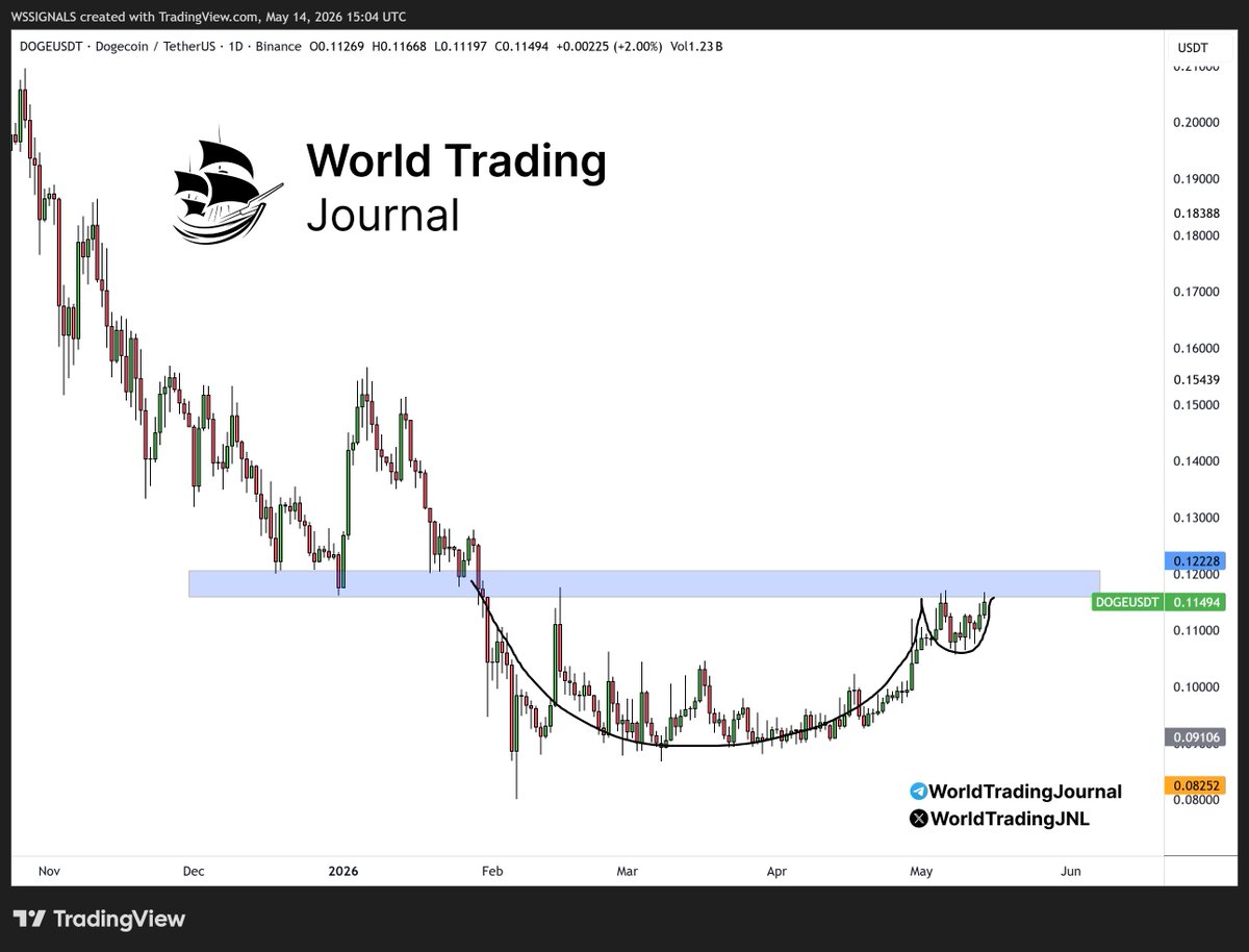 WorldTradingJNL's tweet photo. #DOGE is printing a clean cup and handle pattern 👀

if it breaks $DOGE  will go parabolic.
Stay patient. https://t.co/O4FswTCbW8
