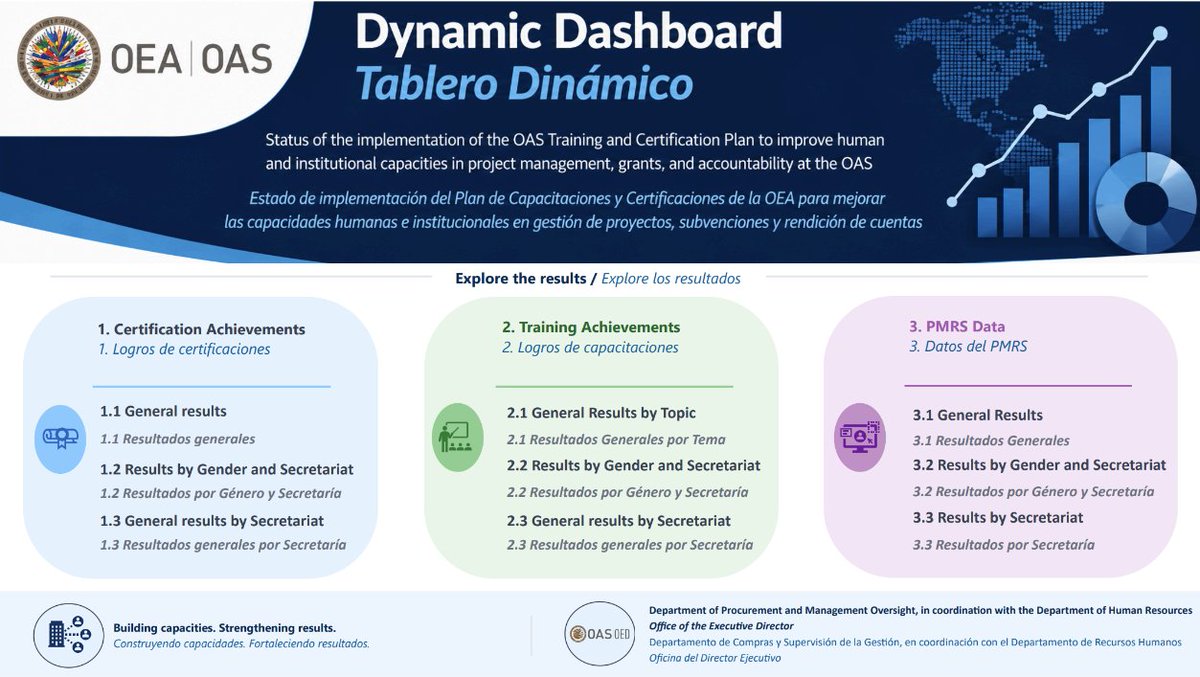OED_OAS's tweet photo. 📊 @OED_OAS is pleased to announce the publication of the Dynamic Dashboard on the Implementation of Resolution 3011: Strengthening Project and Grant Management Capacities Across the OAS.

The dashboard showcases institutional progress in the implementation of the Training and Certification Plan and provides detailed information on training activities, certification programs, disaggregated data by Secretariat, certification achievements, and implementation status across the Organization.

Through 2024–2026, the GS/OAS has achieved significant progress, including:

🎓 Staff members completed training activities in Project and Grant Management;
🏅 Staff members completed the Grants Management Certificate Program™ (GMCP™);
🏅 Staff members received the Kirkpatrick Four Levels® Bronze Level certification for the evaluation of capacity-building activities;
🏅 Staff members obtained the globally recognized Project Management Professional (PMP)® certification; and
🏅 Personnel were certified in the use of the Project Management and Results System (PMRS).

The creation of this dynamic dashboard reflects the OAS’ continued commitment to transparency, accountability, and institutional strengthening by providing visibility into the Organization’s investment in personnel development, professional certification, and capacity-building efforts across the OAS. This initiative also reinforces results-based management practices and operational excellence throughout the Organization.

#OAS #OED_OAS #ProjectManagement #GrantManagement #CapacityBuilding #ResultsBasedManagement #ProfessionalDevelopment