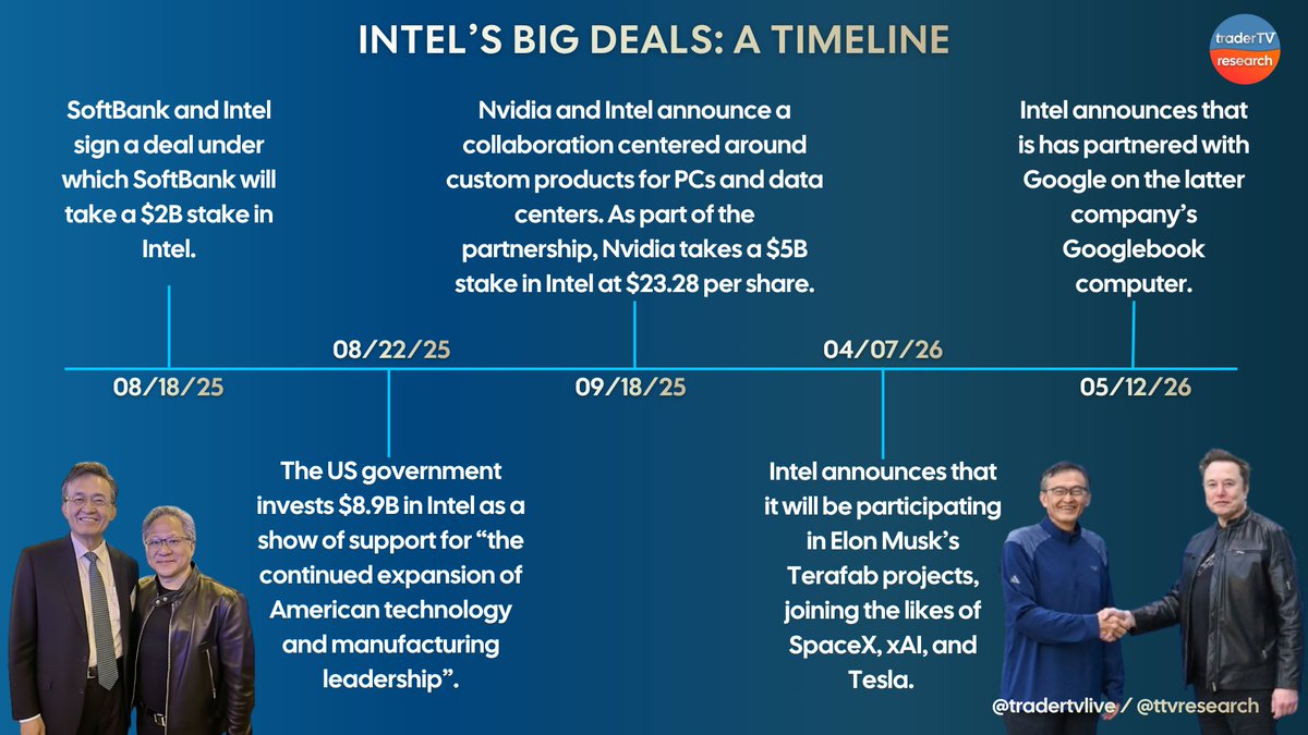 ttvresearch's tweet photo. INTEL'S DEAL-MAKING STREAK CONTINUES!

In light of Intel's recently-announced Google tie-up, here's our updated @ttvresearch infographic on the many deals $INTC has struck since Lip-Bu Tan became CEO in March 2025! 

@tradertvlive $SPY $QQQ $GOOGL $TSLA $NVDA @intel @SoftBank @Google @LipBuTan1 @elonmusk @xai @Tesla @WhiteHouse @POTUS @realDonaldTrump @nvidia