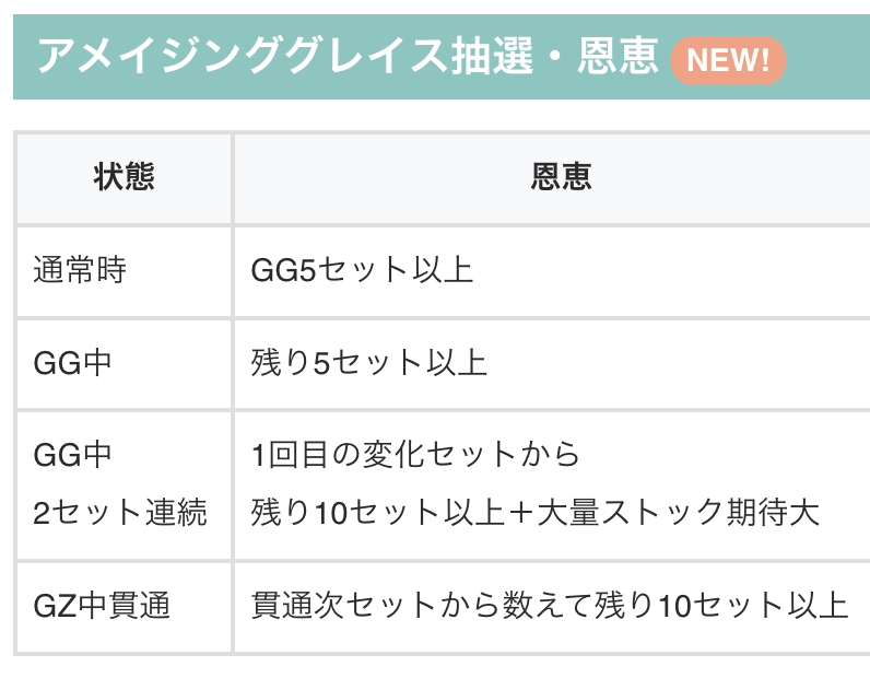 chonbo7771's tweet photo. 更新のお知らせです

【スマスロミリオンゴッド-神々の軌跡-】
✅アメイジンググレイスの状況別恩恵
✅通常時はループストック1%成功時の一部でアメイジンググレイスに当選。恩恵はGGストック5個＋ループストック80%！
✅その他演出法則
…etc

🔽機種ページはコチラ
https://t.co/8ElkPg7lpg

#スマスロ #ミリオンゴッド