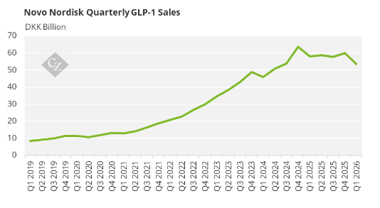 StephenGeldart's tweet photo. Novo Nordisk GLP-1 revenues have plateaued.

But that's because prices are under pressure. Sales volume keeps growing.

Which means more and more people are getting access to the drugs. https://t.co/bYZknDggiv