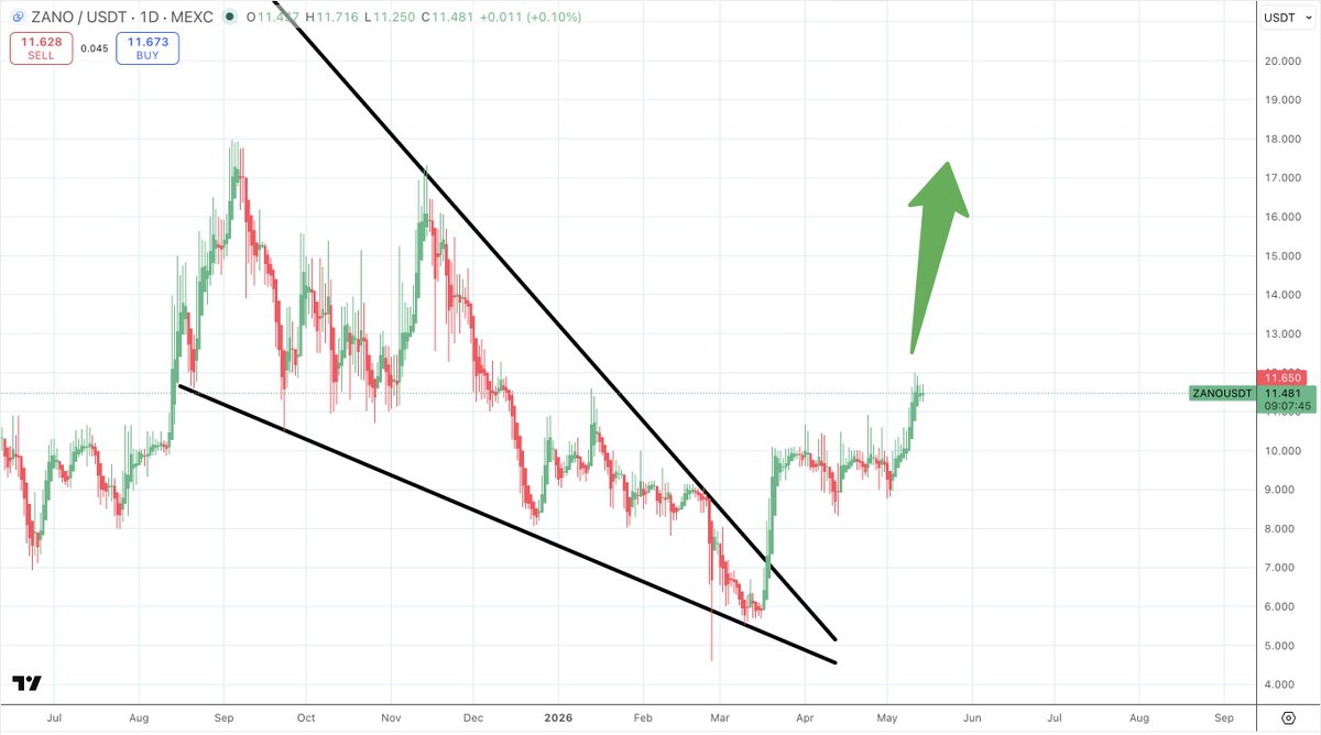 SatoshiFlipper's tweet photo. $ZANO/usdt DAILY

$ZANO is impressive and a really good buy here imo. The privacy narrative is heating up again and OG Chain $ZANO is still below $200M market cap.

Launched in 2019, Zano is an L1 where not only the transactions are fully private by default, but the entire ecosystem. Staking, assets, a full private economy that can support any type of token with privacy at the protocol level, not opt-in.

Sexy HTF falling wedge breakout in progress w/ price surging 17% over the last month. $ZANO looking to push past $12 today, great R/R here 🔥