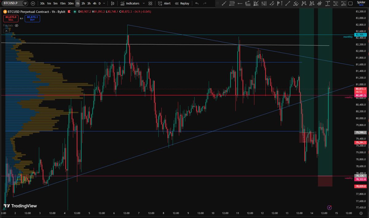 BojanM18's tweet photo. And there it is $BTC 

Unfortunately, the price didn't reach my preferred lower target as I took only partial long trade. https://t.co/CCMV9YSSN0