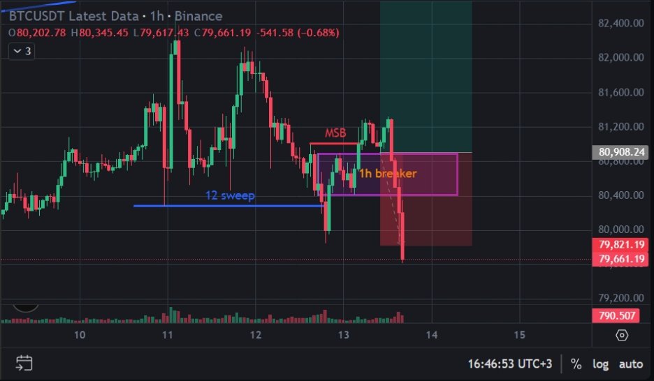 N0rthyX's tweet photo. Me last week: “I need to stop letting my bias override my system.”

Me this week: takes the valid setup despite bias disagreement.

Market: “Good job, here’s a stop loss.”

Honestly fair. Process improved, account not so much.

Luckily, SOL swing short looking better. https://t.co/kY9t7luxOg