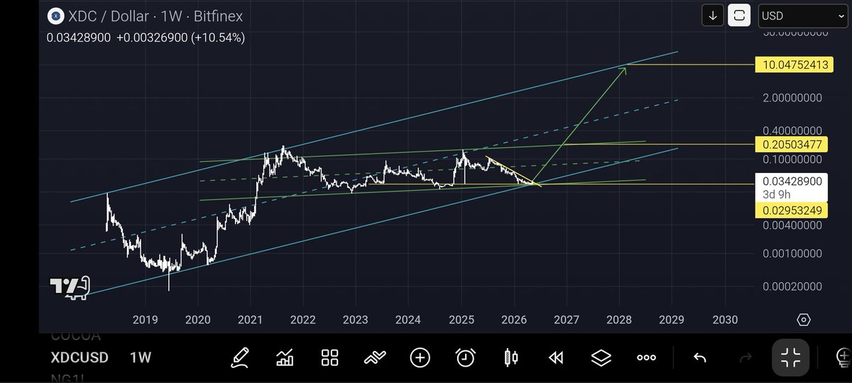 geotrader369's tweet photo. #XDCUSD
#XDC
#ISO20022
#clarityact
#crypto
I told you...... https://t.co/NzLRMrGnl6