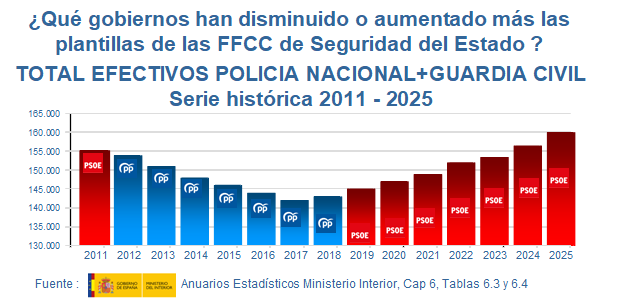 PorPublica's tweet photo. Ahora que todos los voceros de la derecha acusan sin argumentos al gobierno Sánchez de debilitar a las FFCC de Seguridad del Estado es un buen momento para repasar estos datos.
Conviene difundirlos.
RETUIT, verdad? https://t.co/QEofUqG5fs