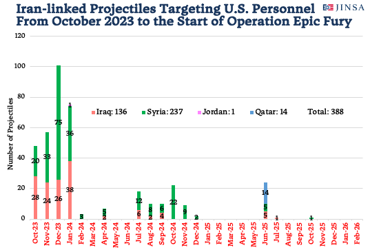 AriCicurel's tweet photo. Between October 2023 and the start of Operation Epic Fury, @jinsadc data tracked 388 rockets, missiles, and drones that Iran or its proxies launched at U.S. personnel located at bases in the Middle East. https://t.co/mfagXXVp5H