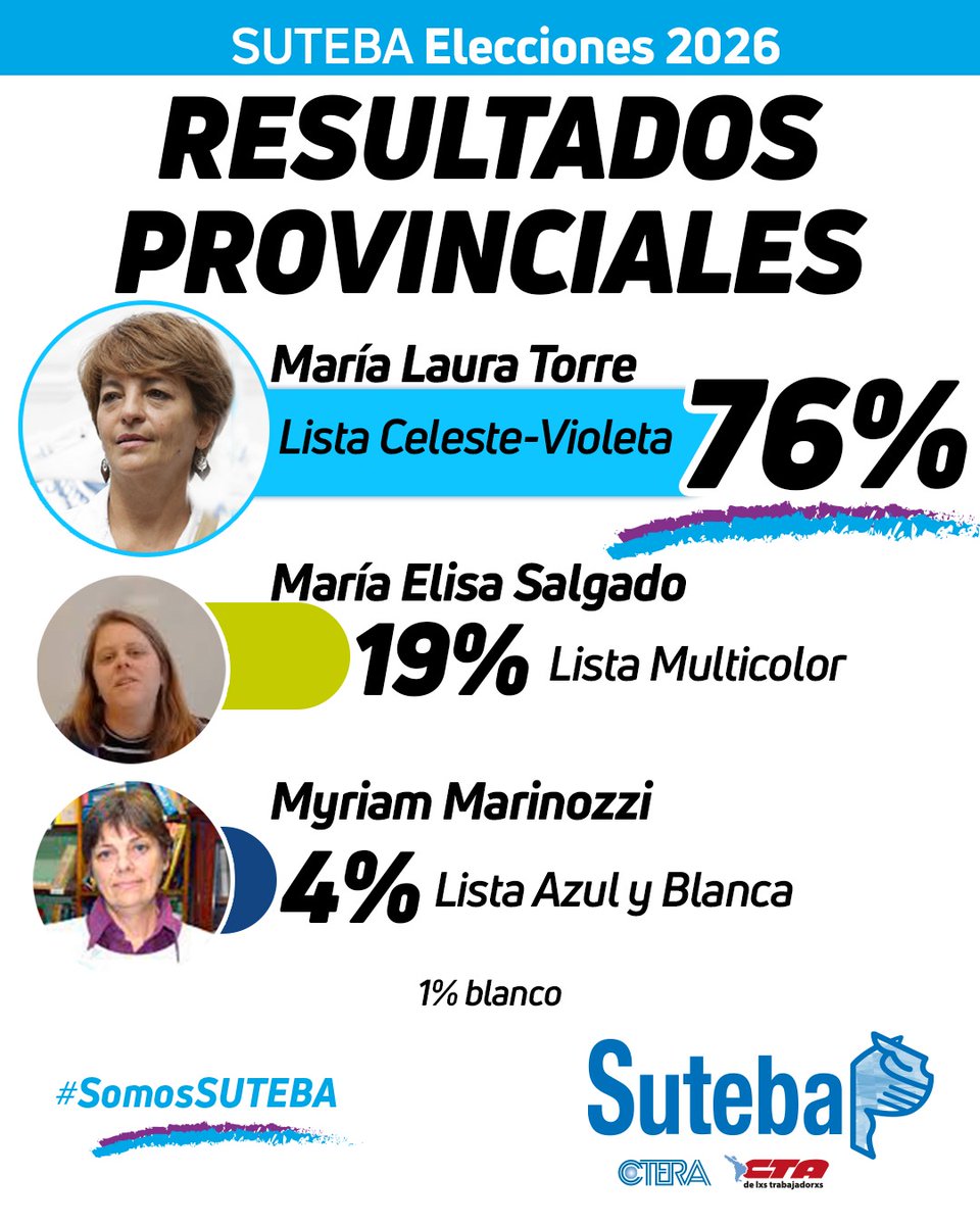 SUTEBAProvincia's tweet photo. 🗳️ ELECCIONES SUTEBA 2026
📍 Resultados Provinciales

La Lista Celeste Violeta, encabezada por María Laura Torre, obtuvo el acompañamiento mayoritario de lxs afiliadxs de toda la Provincia.

🔹 María Laura Torre — Lista Celeste Violeta: 76%
🔹 María Elisa Salgado — Lista Multicolor: 19%
🔹 Myriam Marinozzi — Lista Azul y Blanca: 4%
🔹 Votos en blanco: 1%

#SomosSuteba