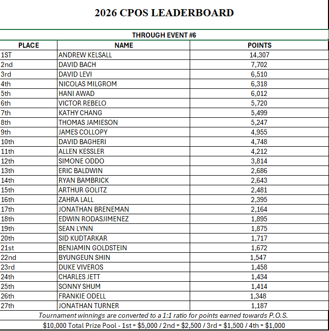 CaesarsPokerLV's tweet photo. Back-to-back wins for Andrew Kelsall! 🤯After conquering CMSOP Events #5 and #6, he’s officially dominating the leaderboard in trophies, CPOS points, and cash prize money. 📊Will the heater continue? Event #7 (5-Way Triple Draw) fields kick off today! https://t.co/FwHfCzTY4p