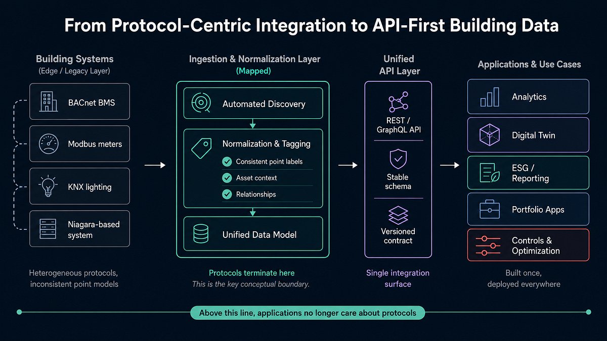 mapped's tweet photo. We keep seeing the same pattern: once building data is normalized, protocol debates fade fast.

The hard part shifts from “how do we get the data out?” to “what do we build with it?”

More here: https://t.co/ygTUbUYe1w https://t.co/2mw1YOk7r3