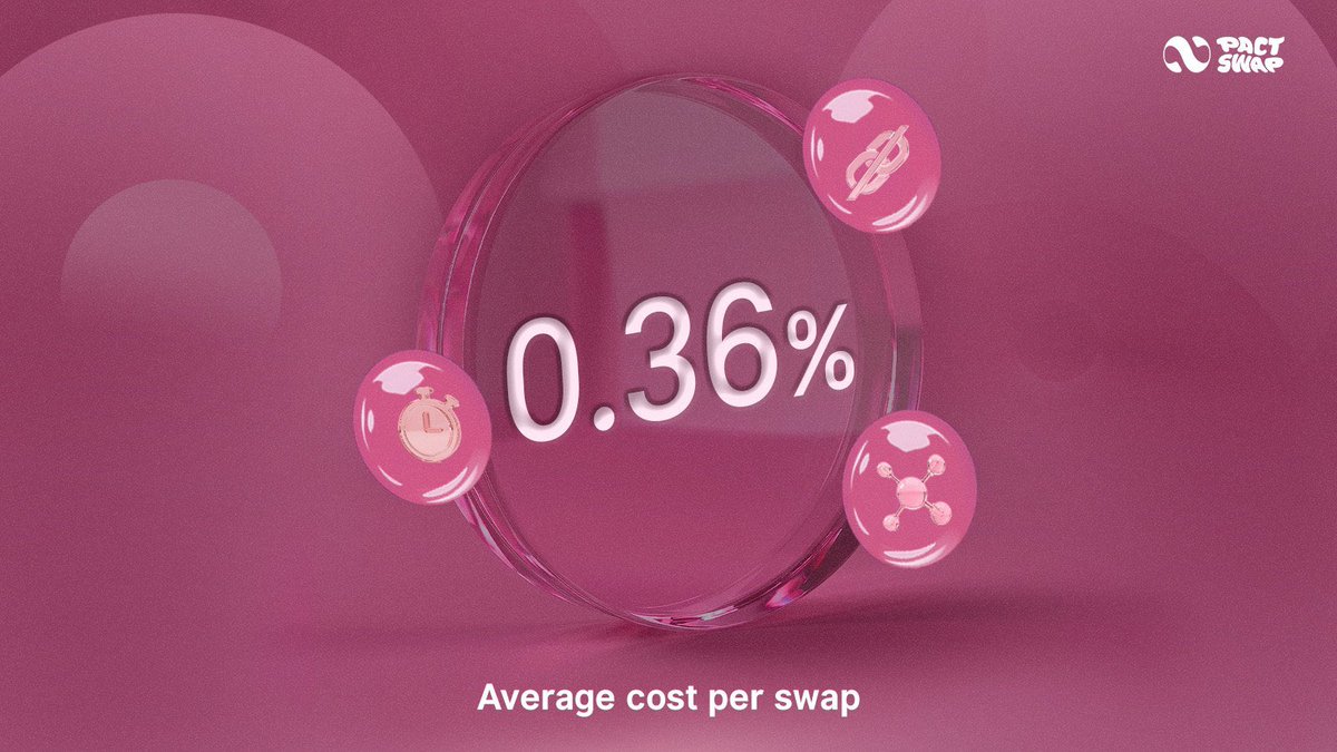 Precomagic1's tweet photo. Do you know that @Pact_Swap averages 0.36% per swap while other Competitors charge up to 2.30% on average.

Here's where the gap comes from:

- No bridge committee/watcher infrastructure
- No validator network to compensate
- Collateral locked for just minutes

Built for efficiency from the ground up.