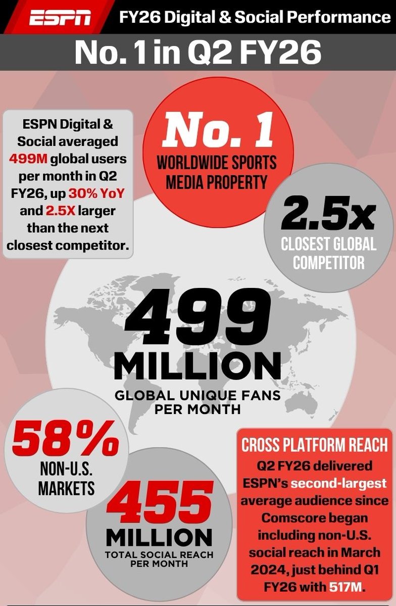 ESPNPR's tweet photo. ESPN Digital &amp; Social reached 499M global users/month in Q2 '26

Globally, 58% of ESPN's Q2 audience came from outside the U.S. - about 288M users/month

Details: https://t.co/Pn5RDQ7CsR https://t.co/6Wbl6nQv7X