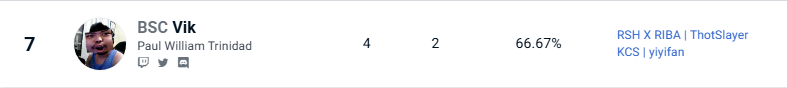 faIsenottrue's tweet photo. 3rd ball and 7th on my first RBN tourney

probably gonna consider this as my last online tournament for a while since my internet is ass at night orz

had a lot of fun in the tournament overall https://t.co/jPpX4IJZU1