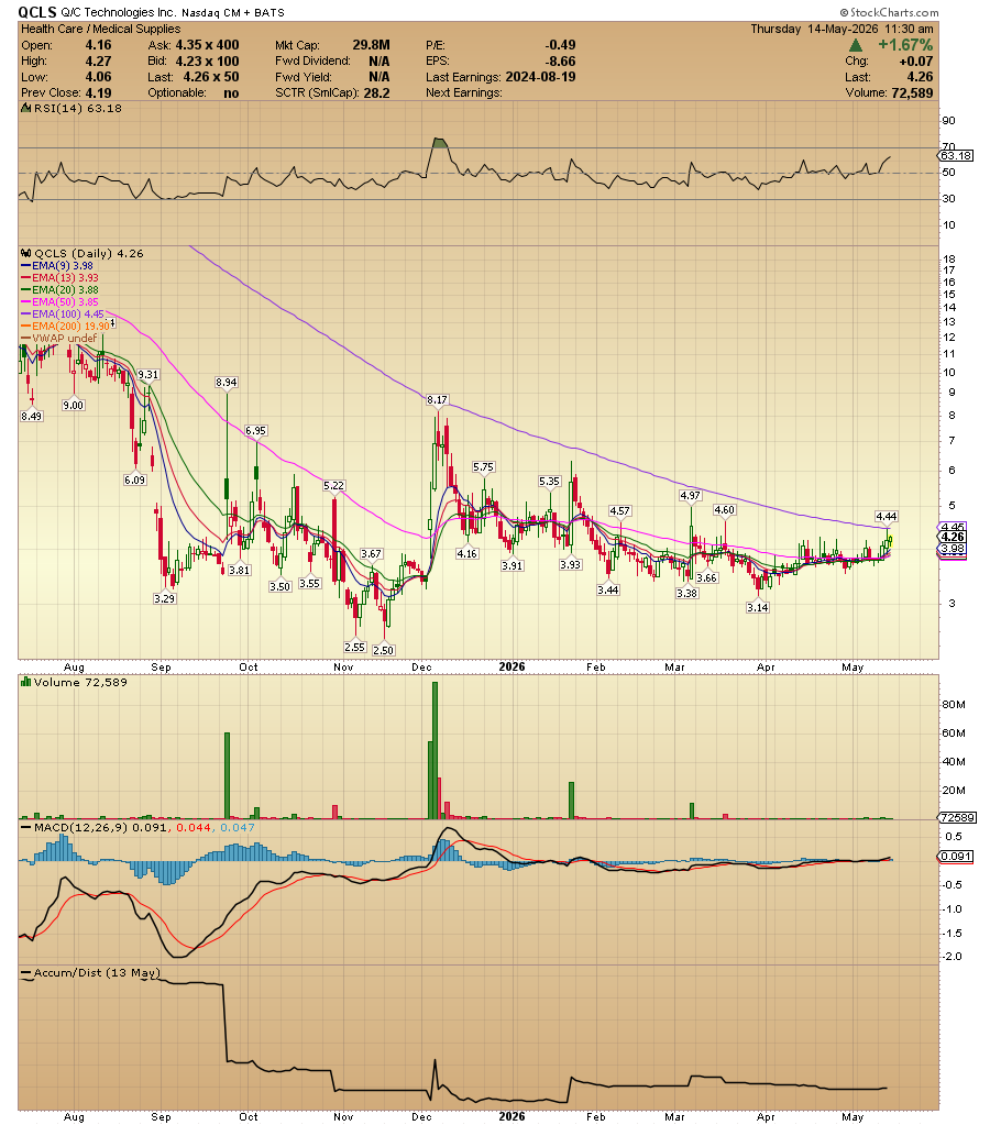 ACInvestorBlog's tweet photo. $QCLS tic toc momentum. If it breaks 4.44 the party BEGINS !! Float shorted: +17% https://t.co/qBaaFnuxU6