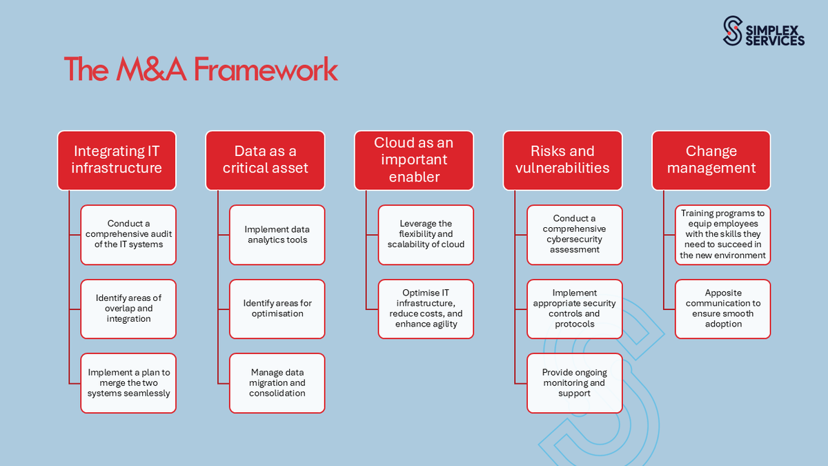 simplexsvcs's tweet photo. Simplify the IT complexities of M&amp;A with end-to-end integration services, including managing due diligence, system consolidation, and process harmonisation. https://t.co/EvQgVzNW4s