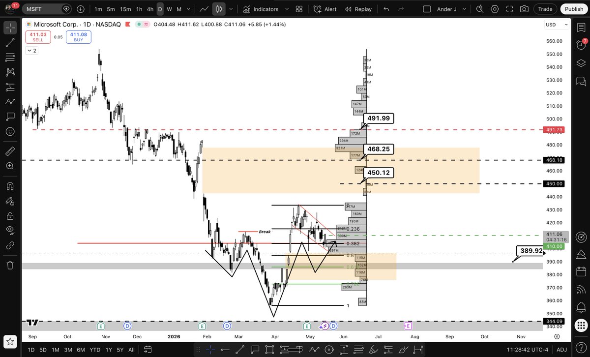 AnderJSoto's tweet photo. Expecting a move to $450's

$MSFT https://t.co/kc261soDiJ