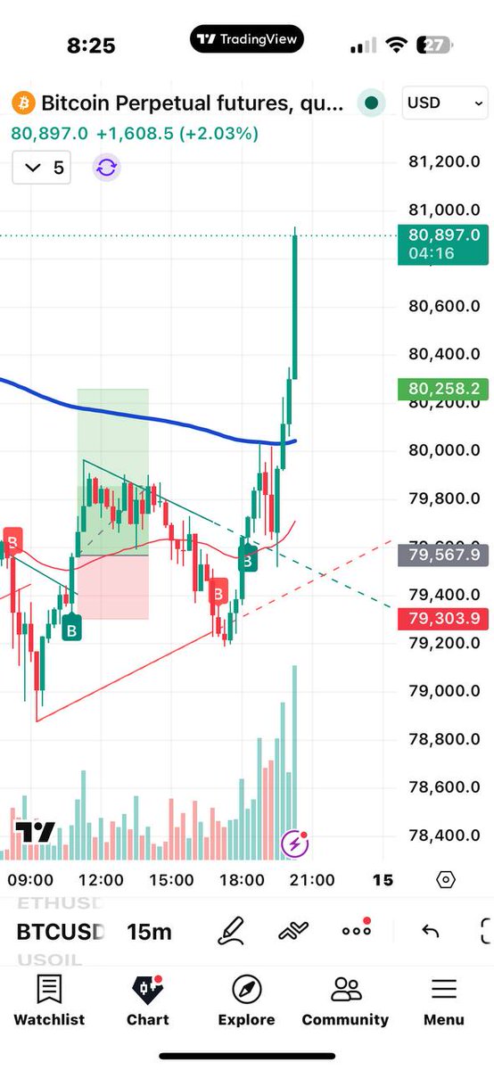ansari_ali76454's tweet photo. The momentum is unstoppable! 🚀
BTC just smashed through the $80,800 level like it was nothing. My open position is now sitting at a massive +$12,967.05 profit.
When the setup is right, you just have to trust the process. 📈
#AliAnsariFX #BitcoinPump #CryptoTrader #PnLUpdate