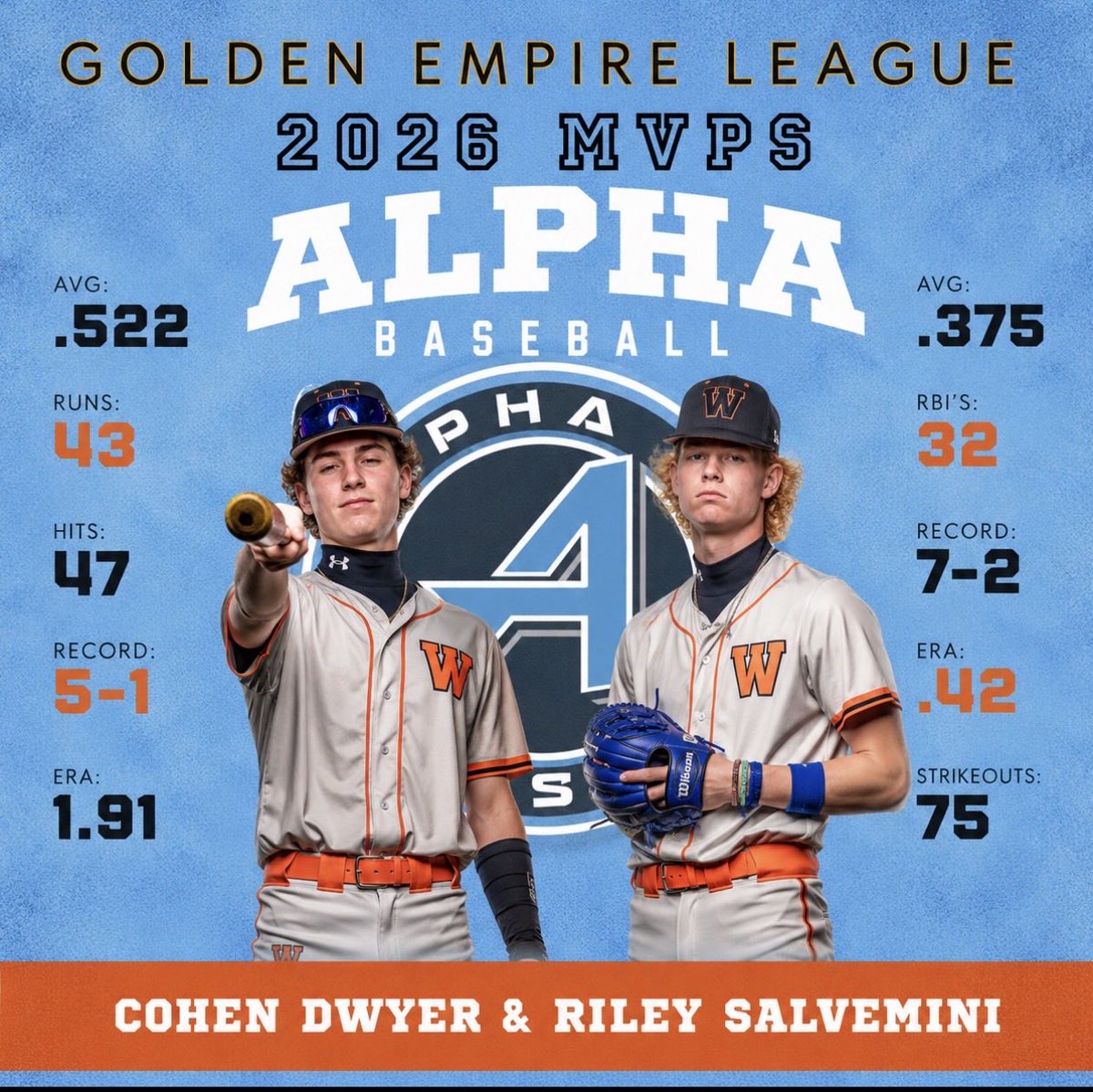 Alpha_BSB's tweet photo. Big year for these dudes.

Golden Empire League MVPs — congrats to Cohen Dwyer &amp; Riley Salvemini ⚾️💙 

#AlphaBaseball https://t.co/r3oyUjiiHk